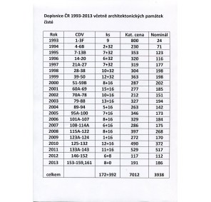 CDV 1993-2013 čisté vč. arch. památek za 80% nomin. 