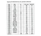 CDV 1993-2013 bez arch. památek za 80% nomin.