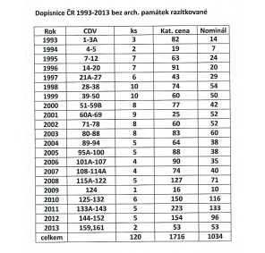 CDV 1993-2013 razítkované bez arch. památek za 80% nomin.
