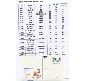 Postfila r. 1995-2012 čisté za nominál známek